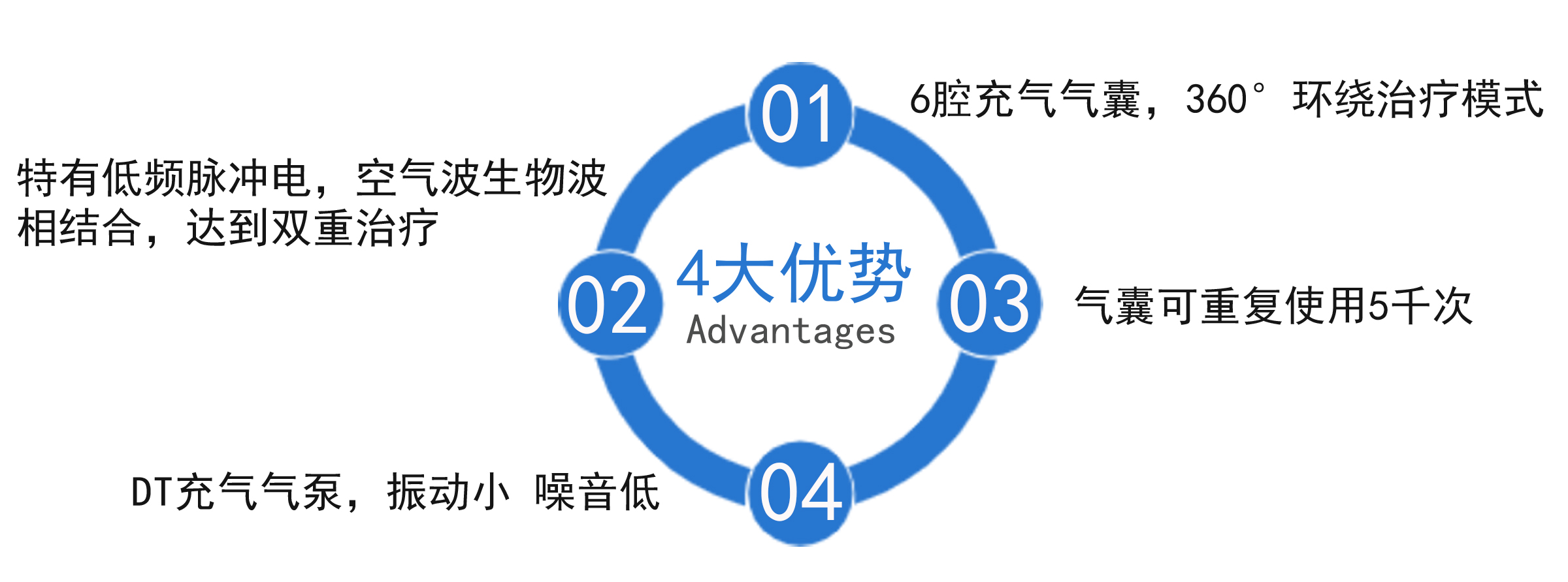 壓力波治療儀優(yōu)勢(shì)圖 拷貝 2.jpg